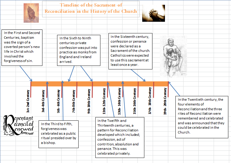 History of the Church